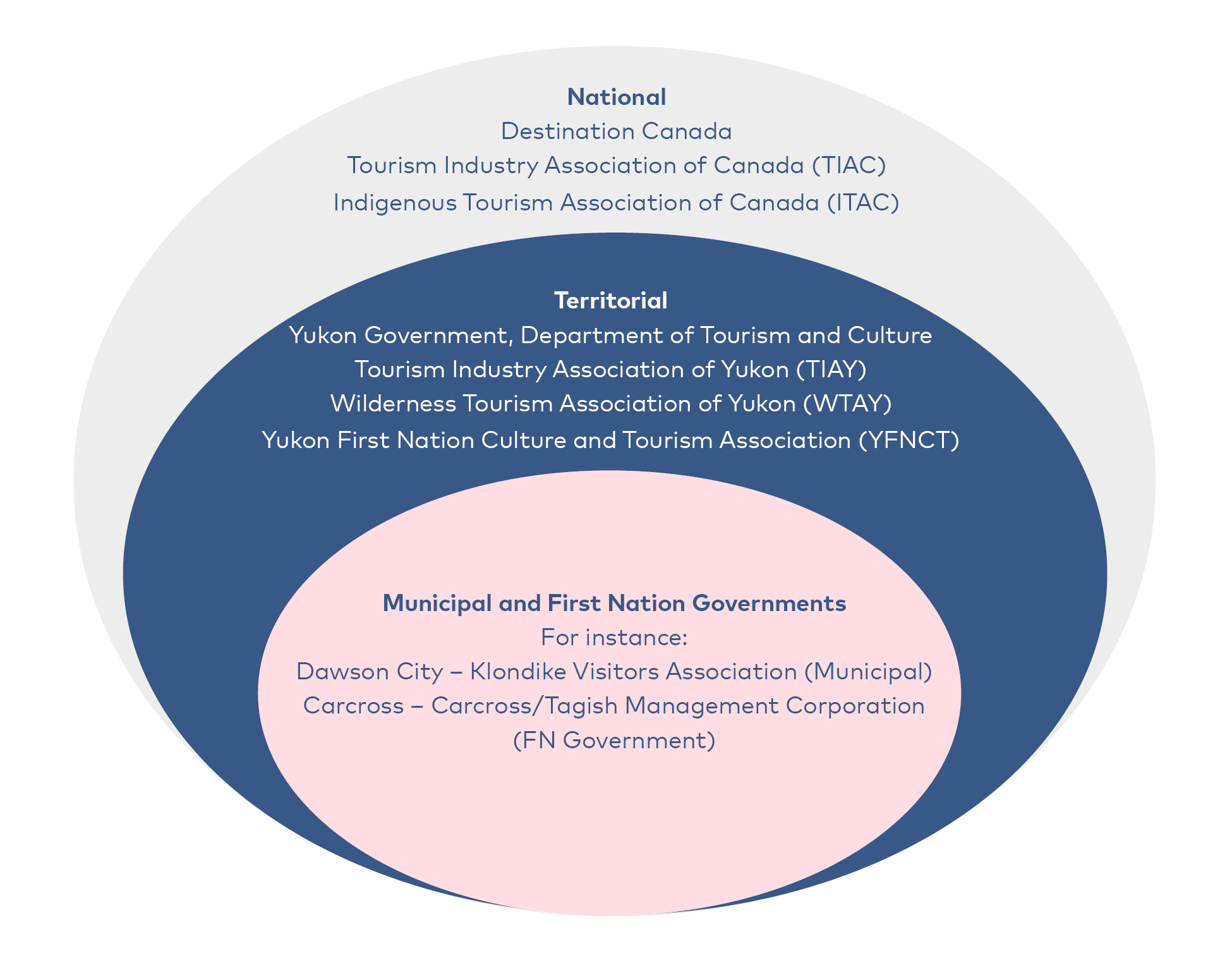 Diagram showing Yukon Tourism Development Support Organizations