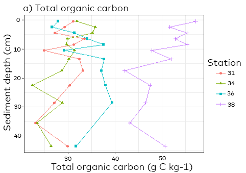 Graph showing the concentration of total
organic carbon