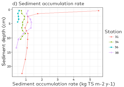 Graph showing the concentration of  mass sediment accumulation
rates 