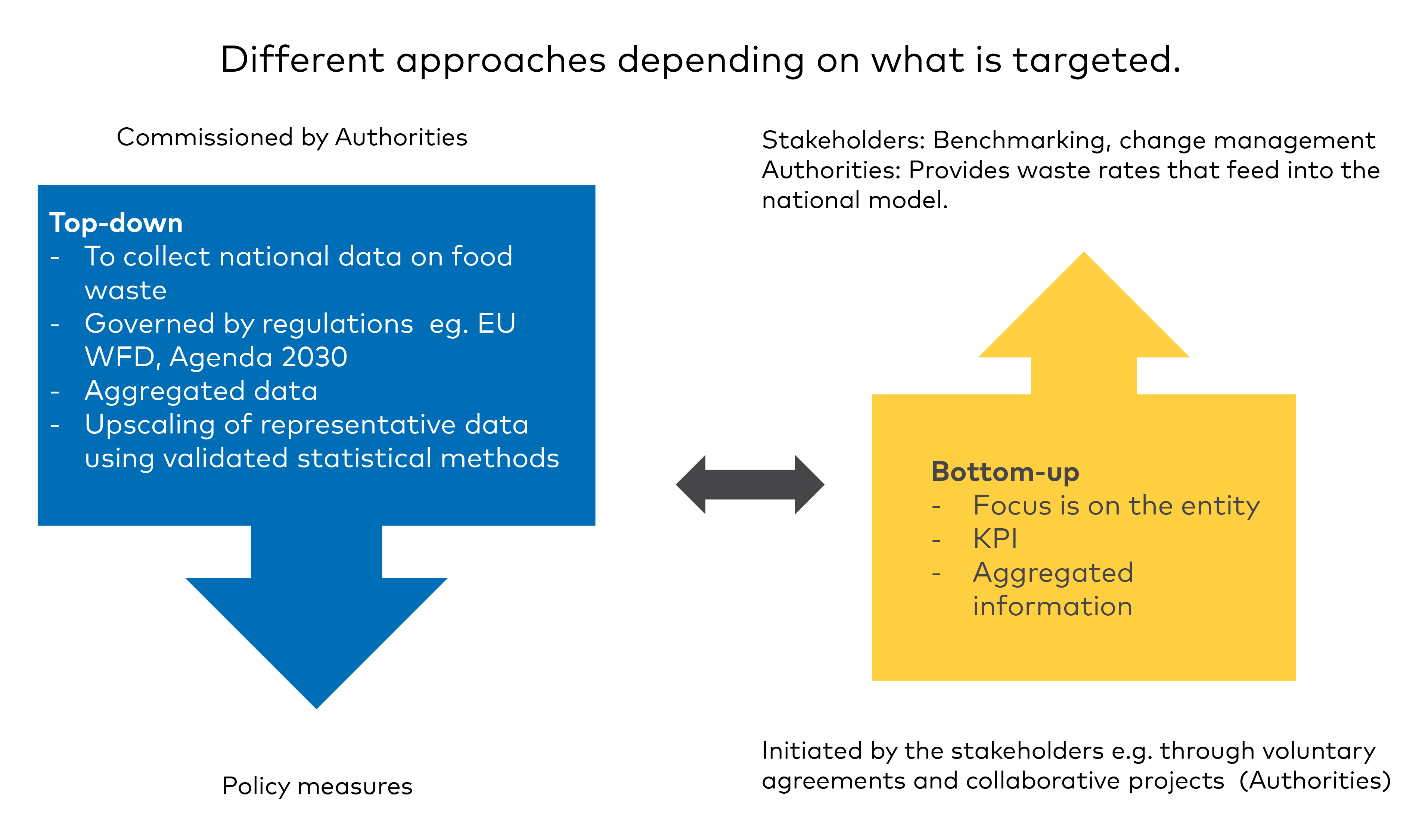 Infographic showing different approaches on food waste statistics, depending on what is targeted.