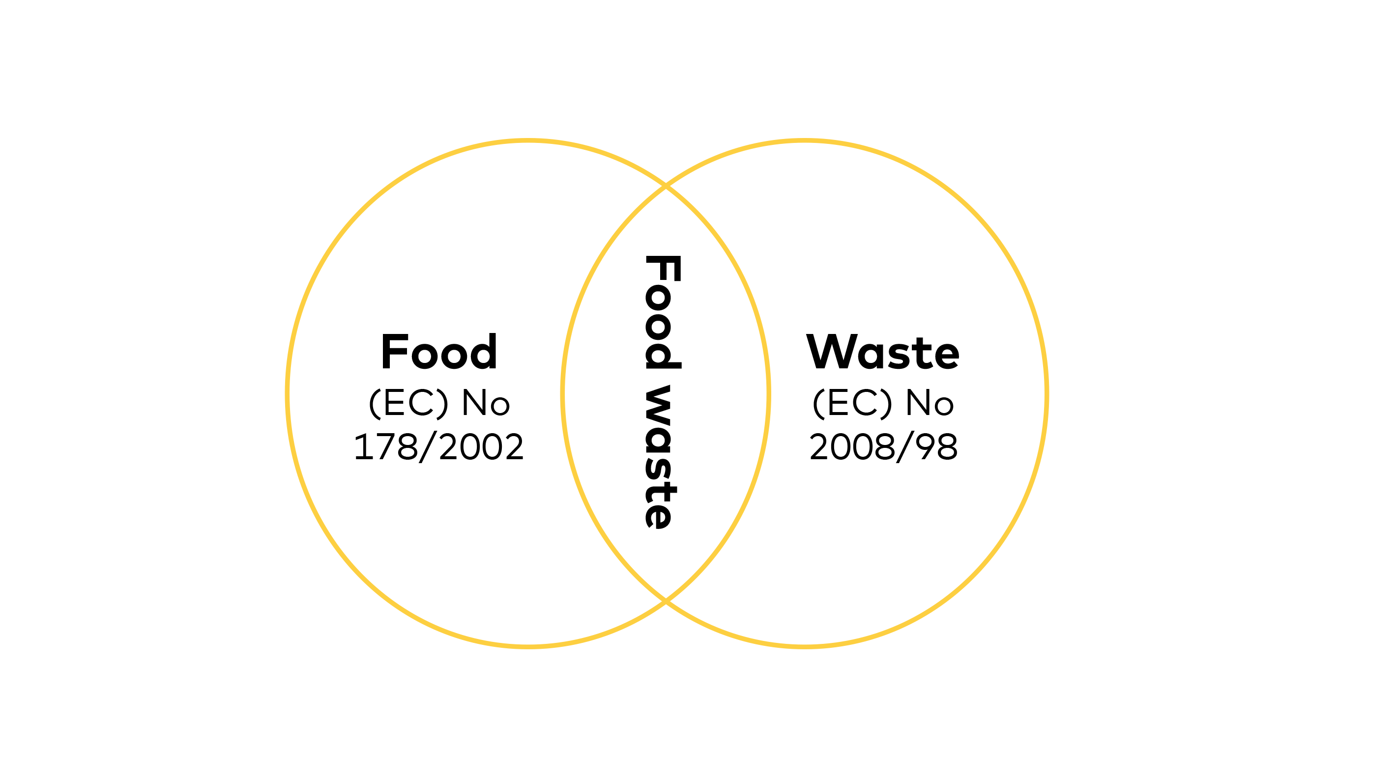 Venn diagram over food waste to be reported to EU