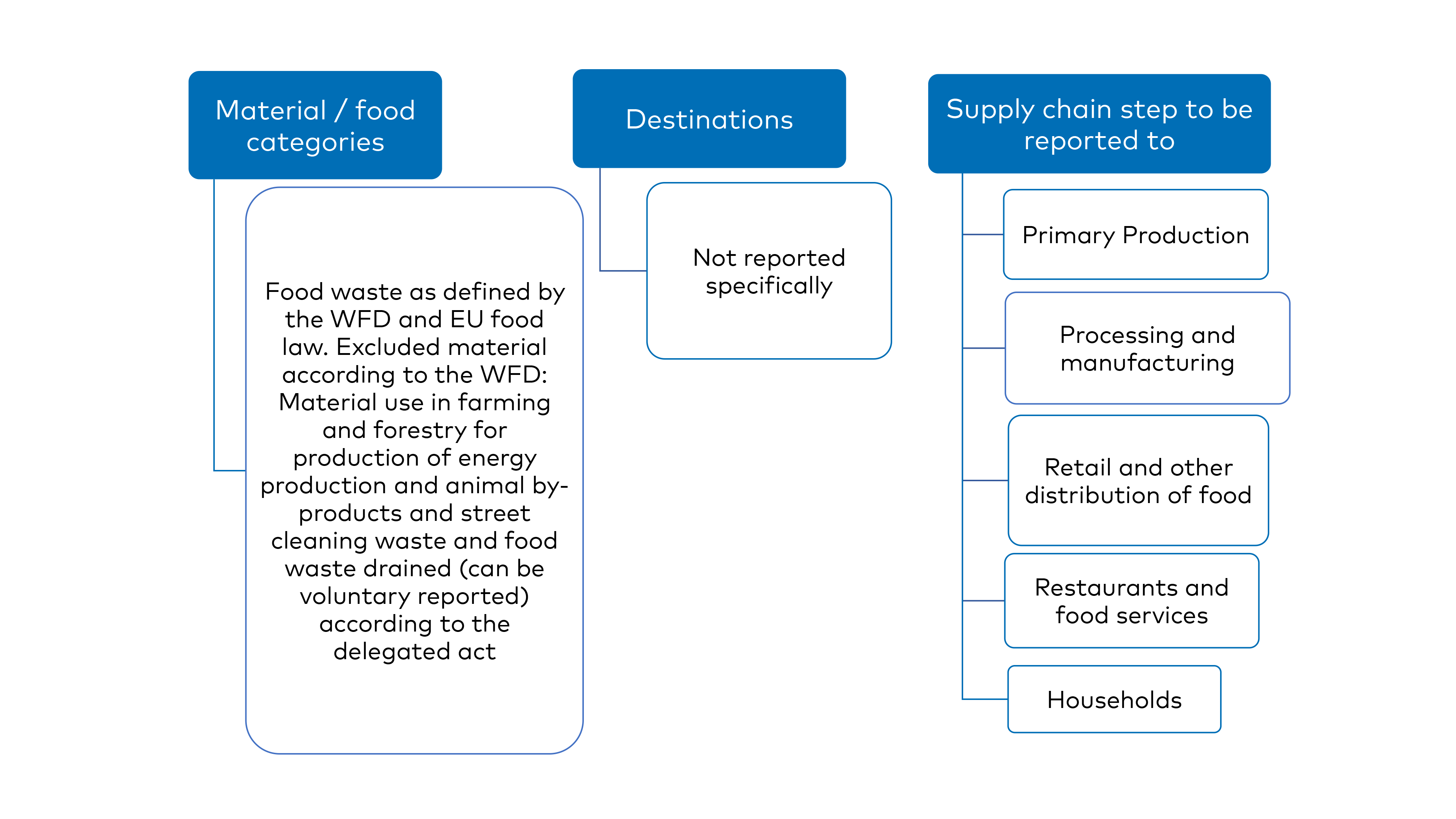 Scheme showing food related material flows and boundaries