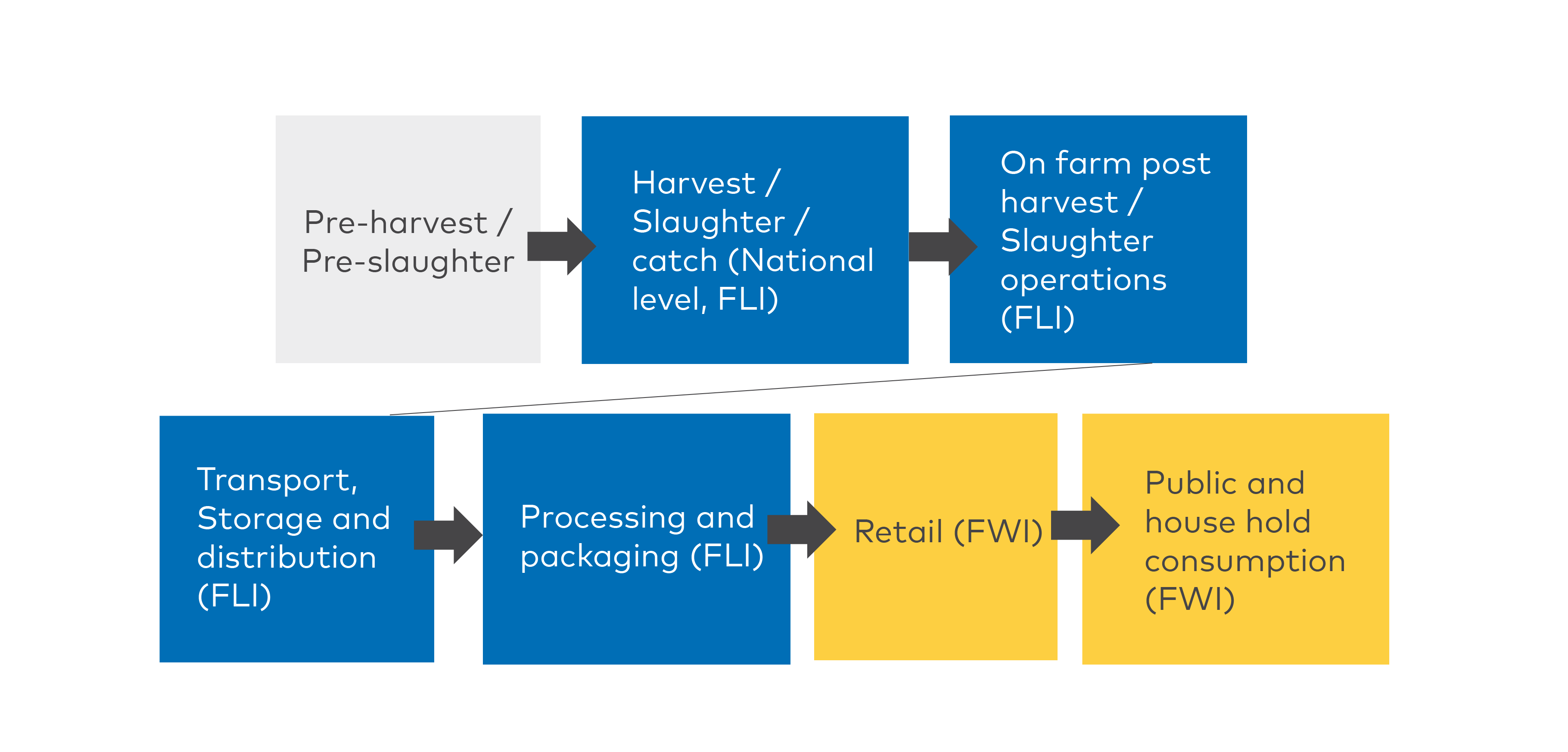 Infographic showing definition of boundaries in food supply chain