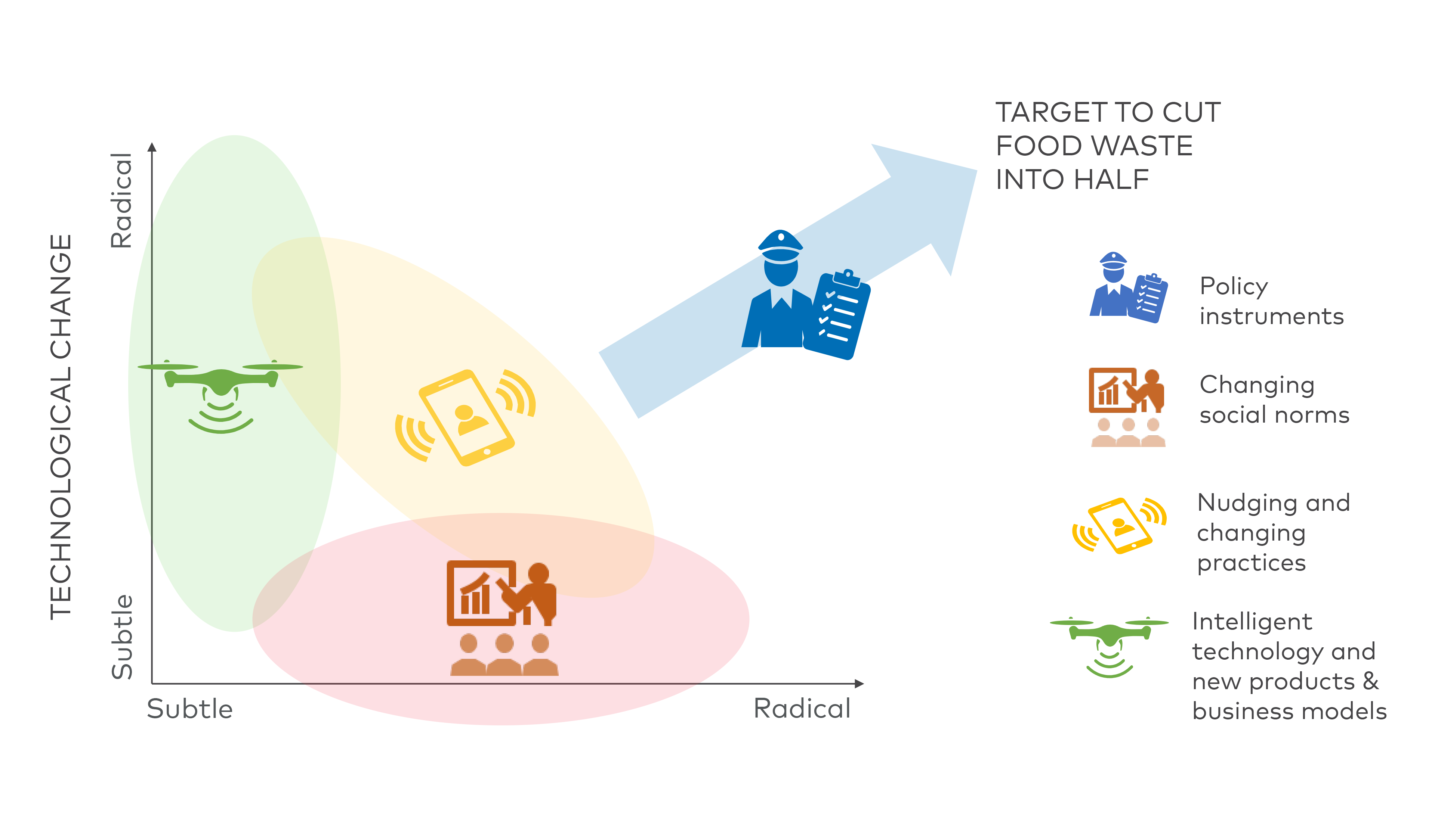 Infographic showing relationship between policy instruments, social norms,  practices and intelligent technology