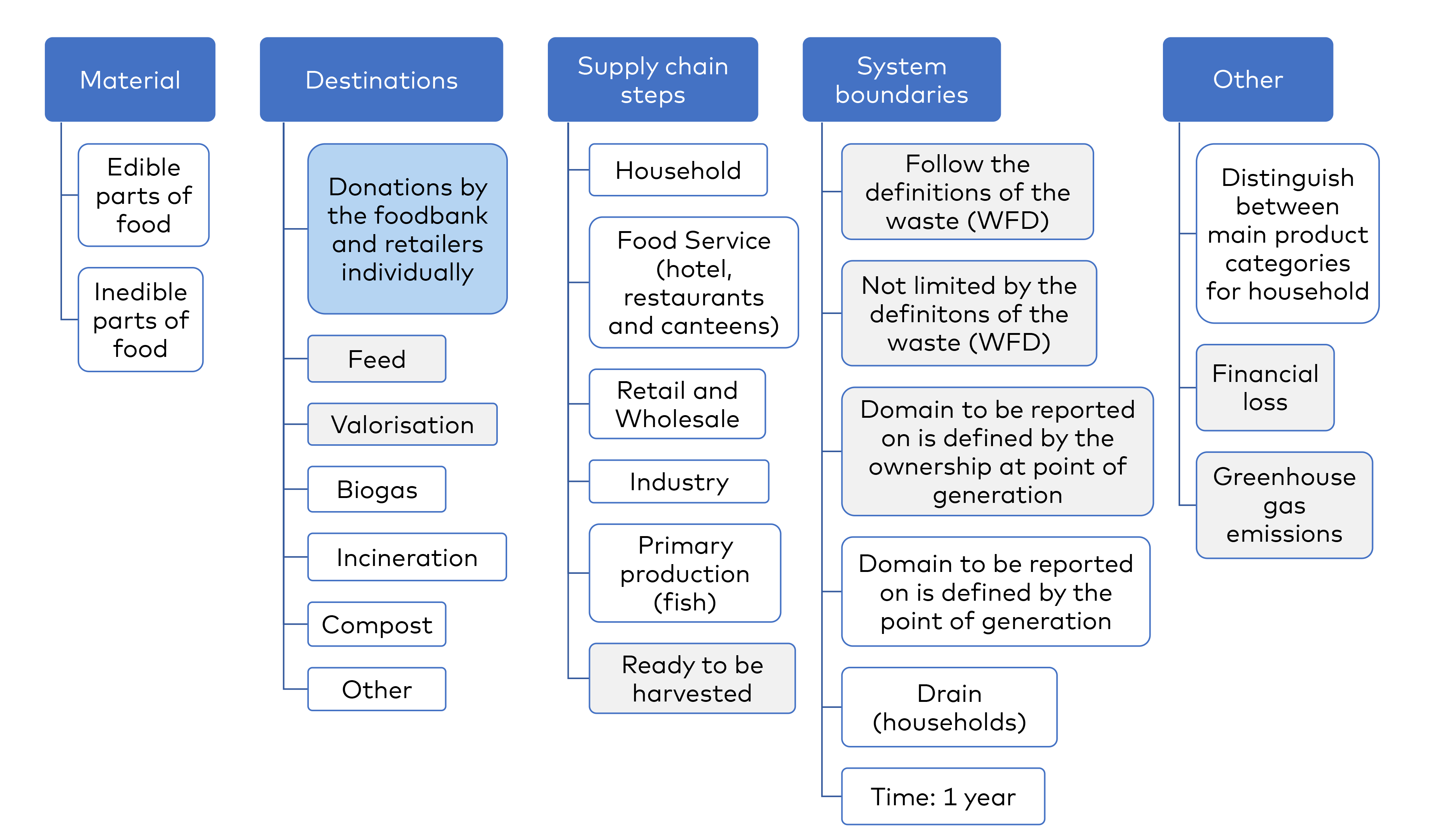 Scheme showing food waste reporting in Denmark