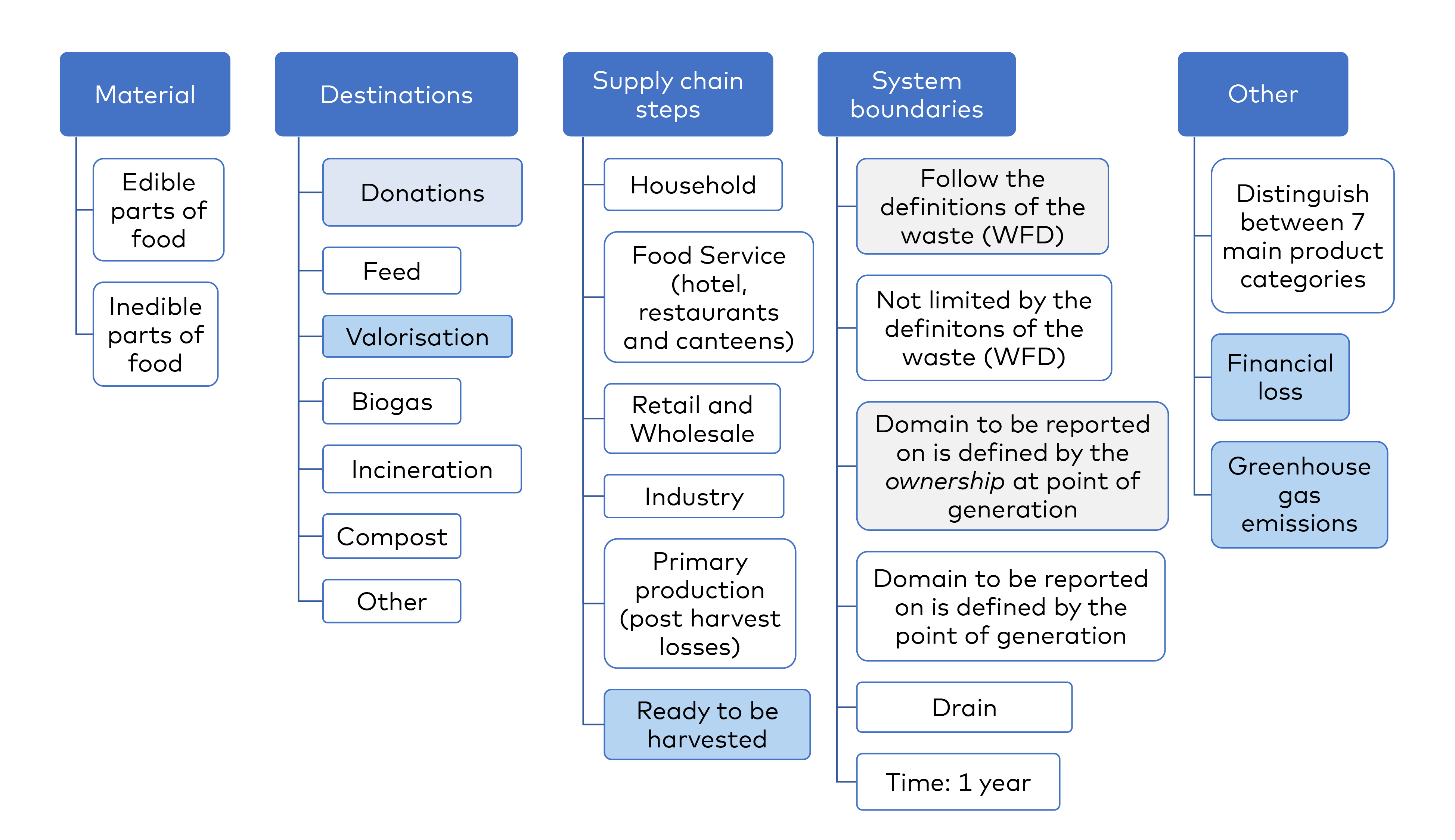 Scheme showing food waste reporting in Finland