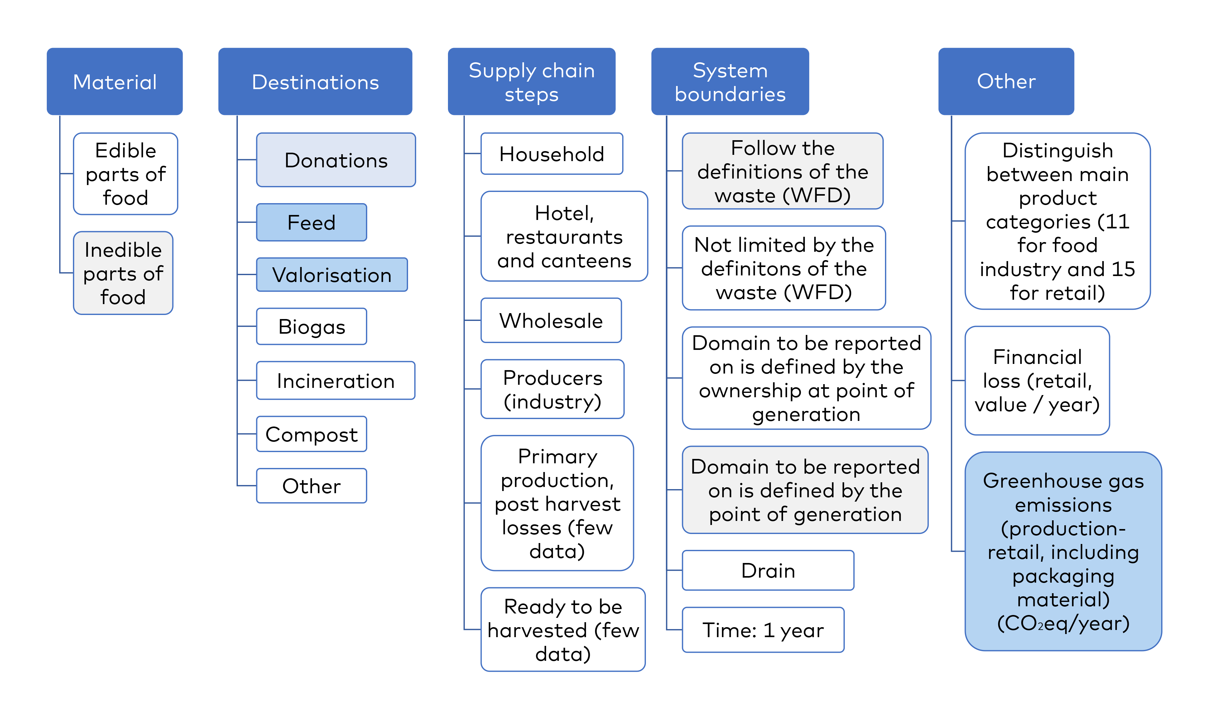 Scheme showing food waste reporting in Norway