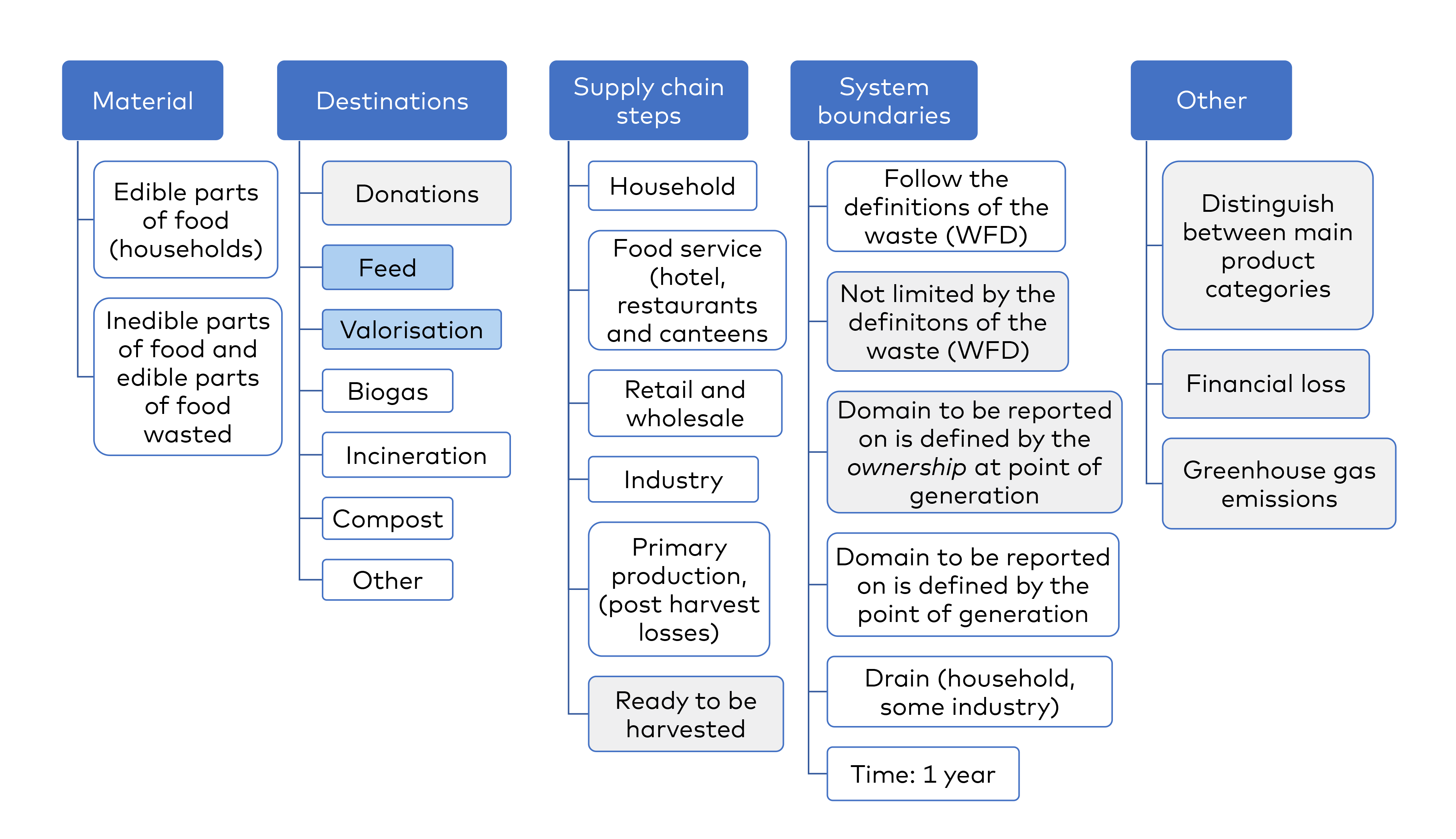Scheme showing food waste reporting in Sweden