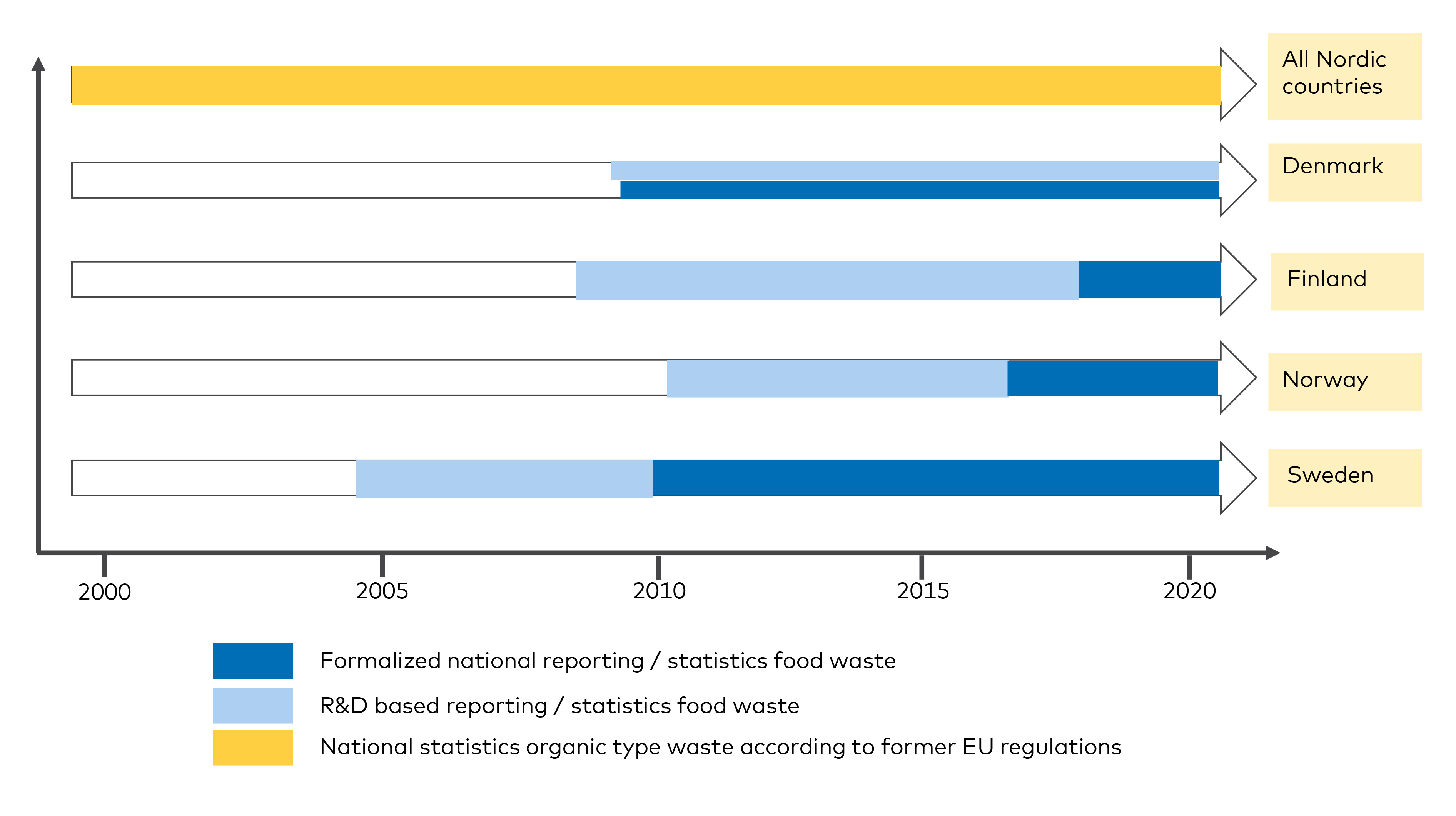 Graph showing overview of processes to monitor waste in the Nordic countries