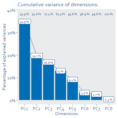 Bar chart diagram showing cumulative variance of dimensions