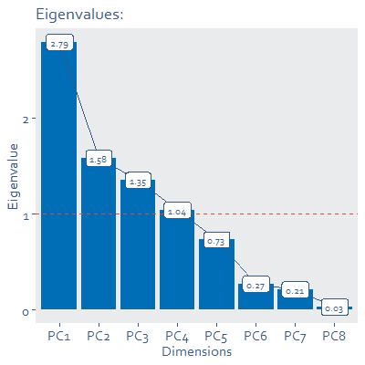 Bar chart graph showing eigenvalues
