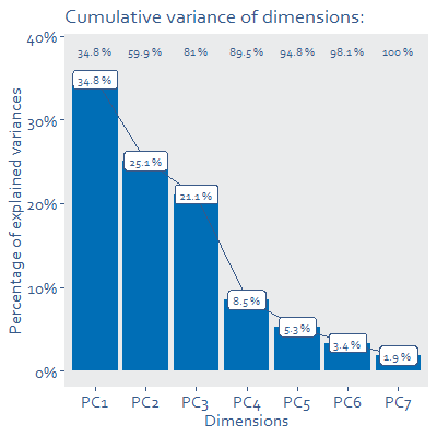 Bar chart graph showing cumulative variance of dimensions