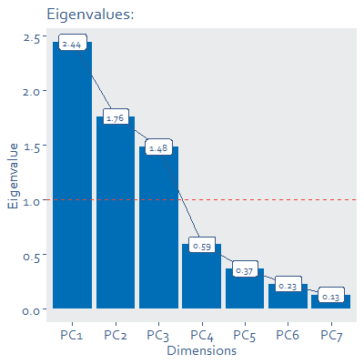 Bar chart digram showing eigenvalues