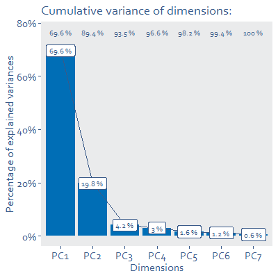 Bar chart graph showing cumulative variances of dimensions