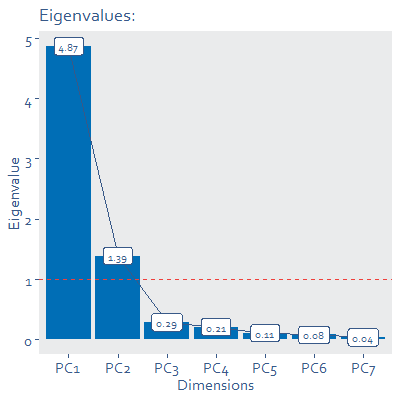 Bar chart diagram showing eigenvalues
