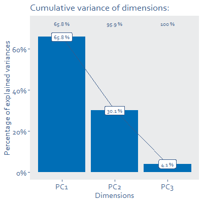 Bar chart graph showing cumulative variances of dimensions