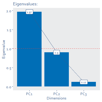 Bar chart graph showing eigenvalues