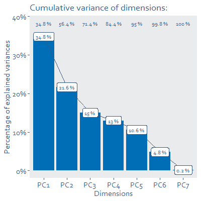 Bar chart graph showing cumulative variances of dimensions
