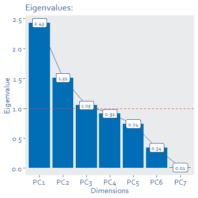 Bar chart graph showing eigenvalues