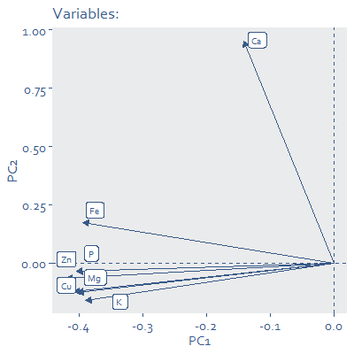 Diagram over variables