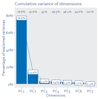 Bar chart graph showing cumulative variances of dimensions