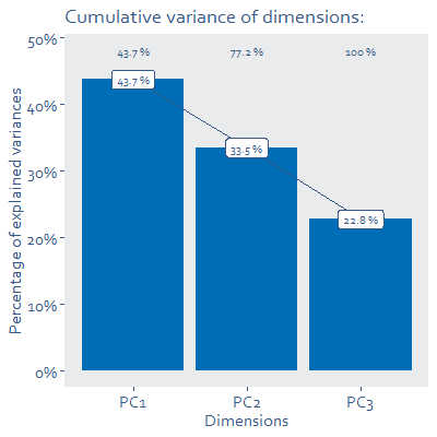 Bar chart graph showing cumulative variances of dimensions