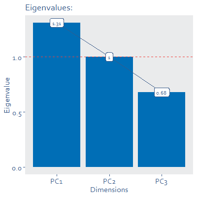 Bar chart graph showing eigenvalues