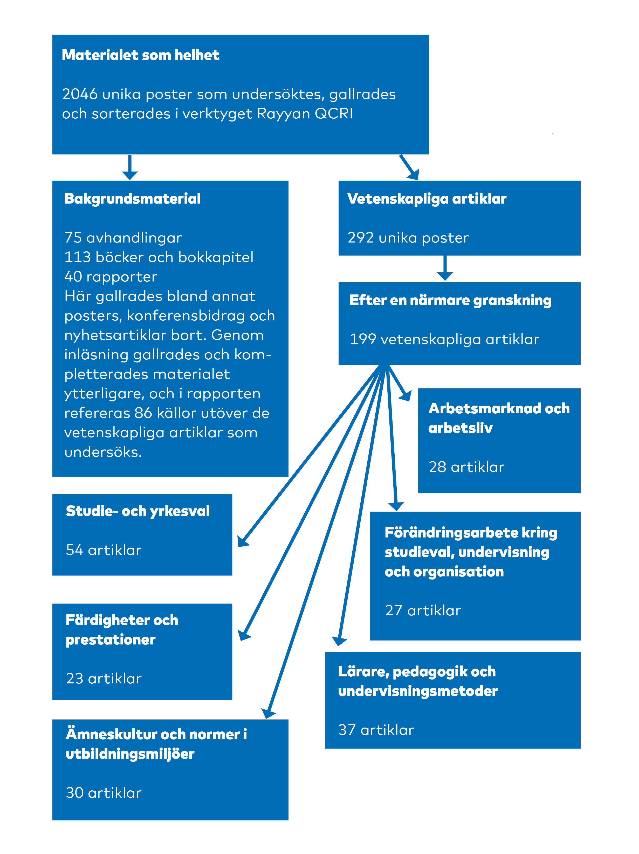 Schema över materialet som helhet, vilken typ av artiklar, rapporter, avhandlingar och böcker som använts.