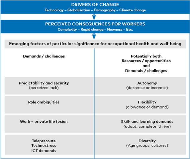 Scheme showing factors
of particular relevance to the future of work environment