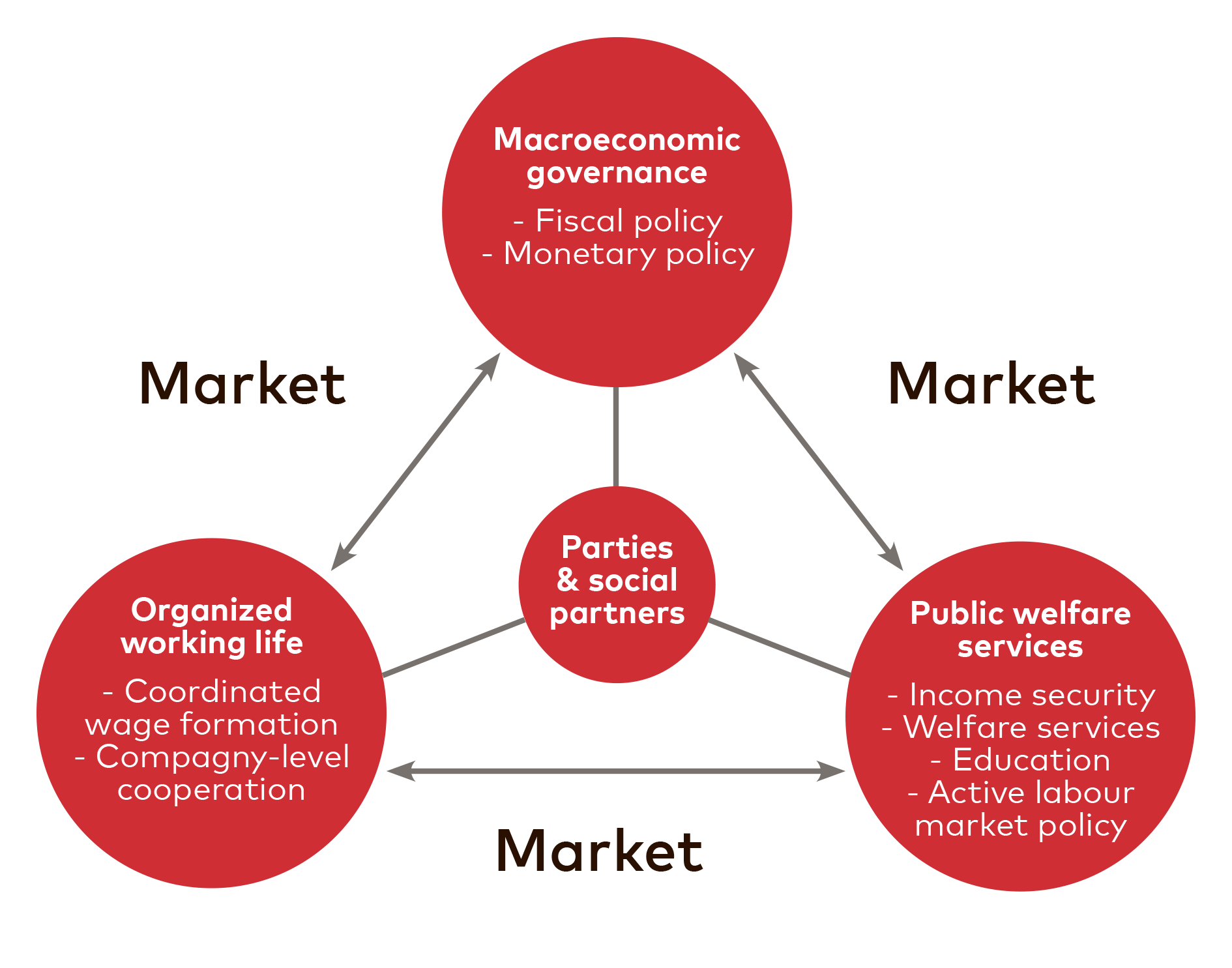 Infographic showing the
traditional Nordic model in small, open economies