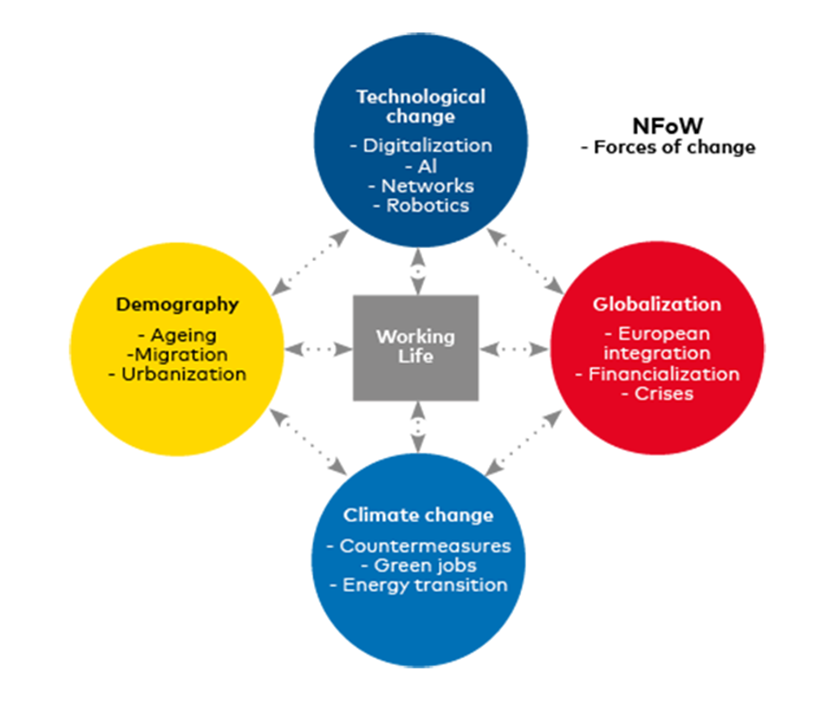 Infographic showing main drivers and megatrends