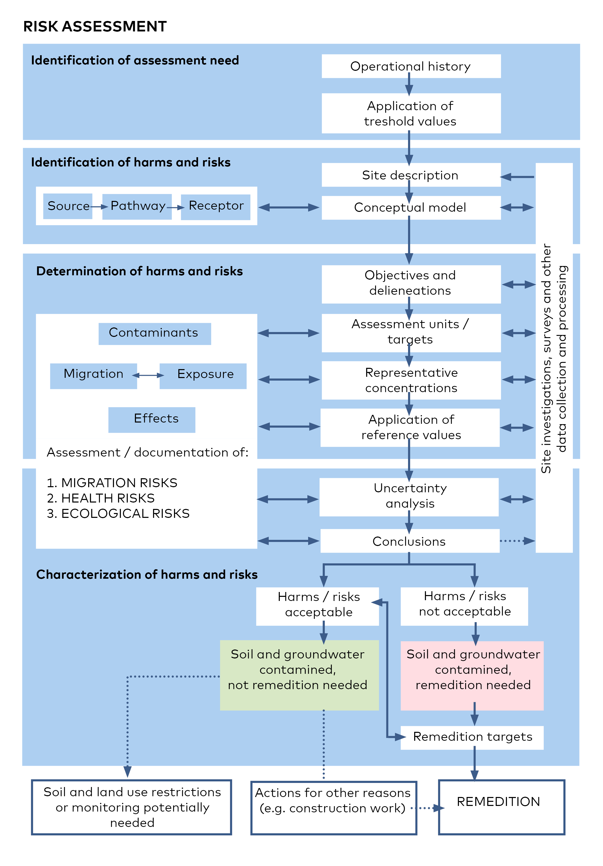 Scheme showing the procedure of risk assessment