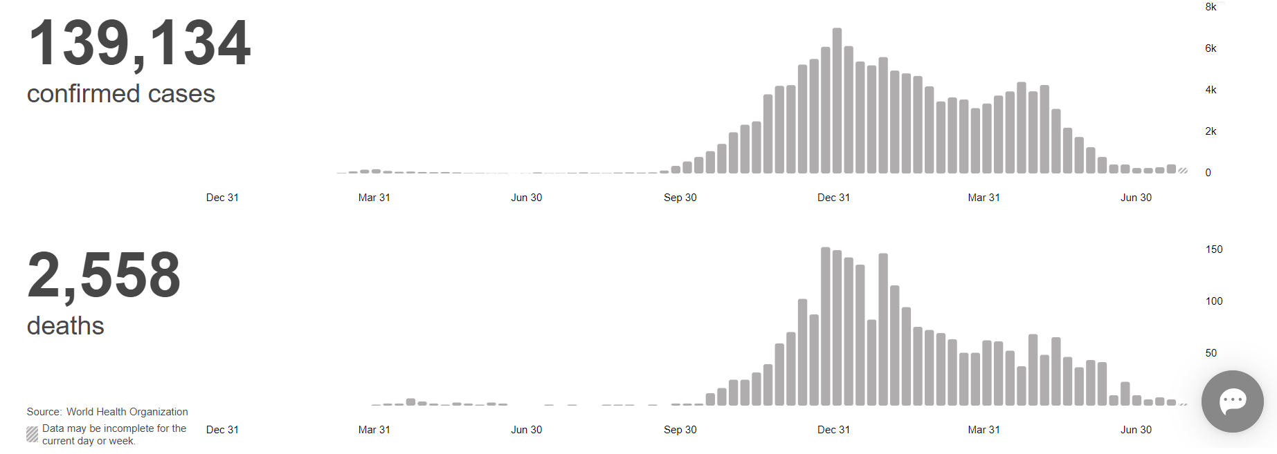 Statistics over the pandemic in Latvia, regarding confirmed cases and deaths.
