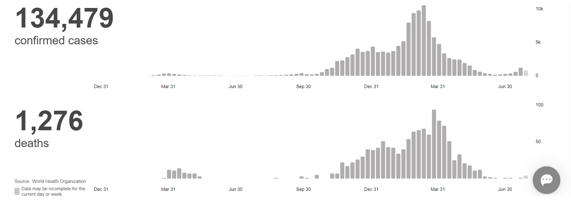 Statistics over the pandemic in Estonia, regarding confirmed cases and deaths.