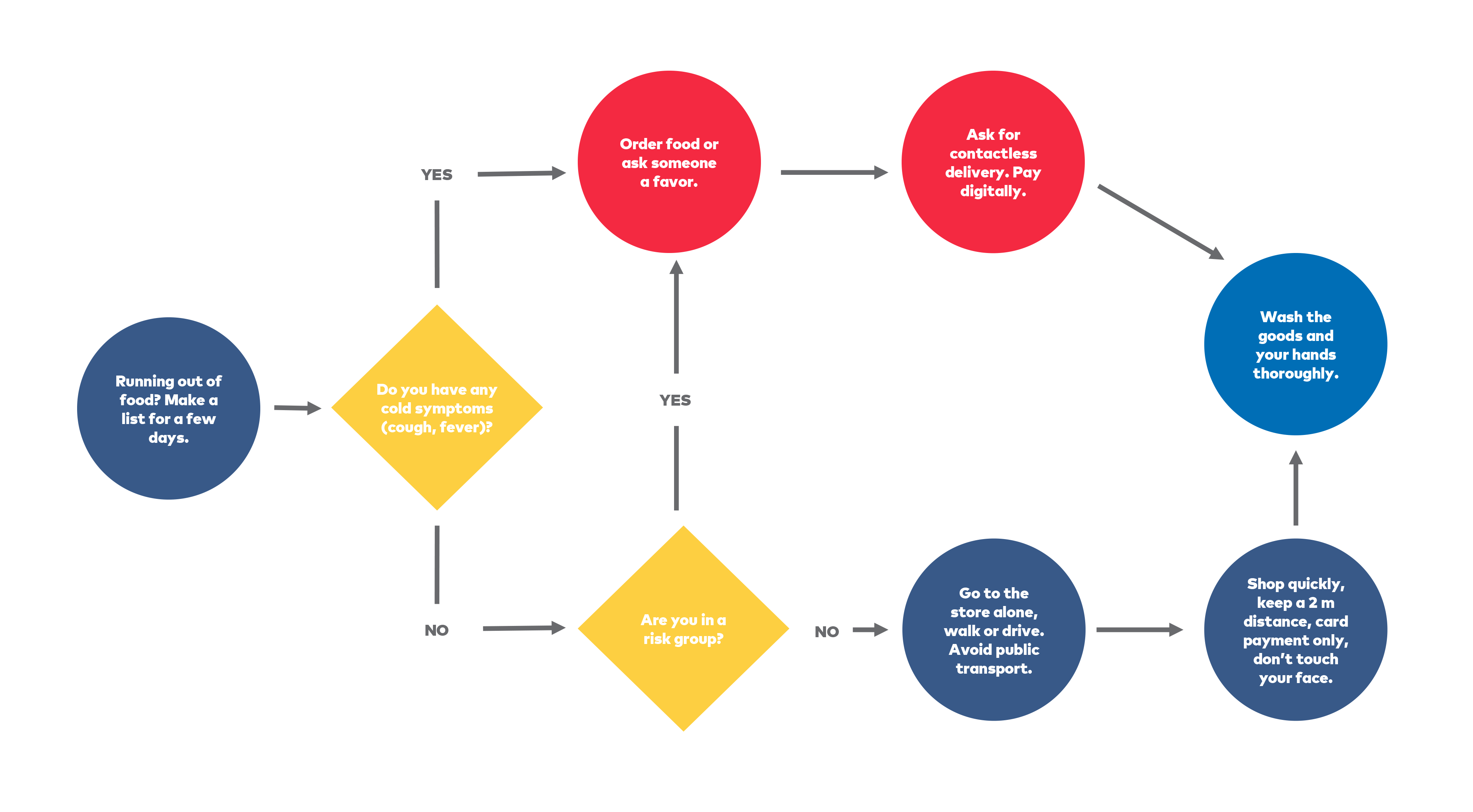 Infographic with official guidelines regarding how to behave when buying or ordering food during the pandemic.
