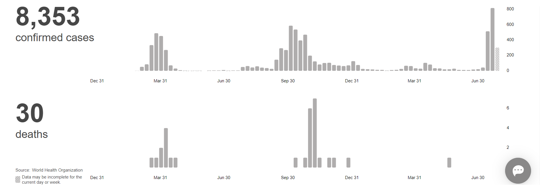 Statistics over the pandemic in Iceland, regarding confirmed cases and deaths.