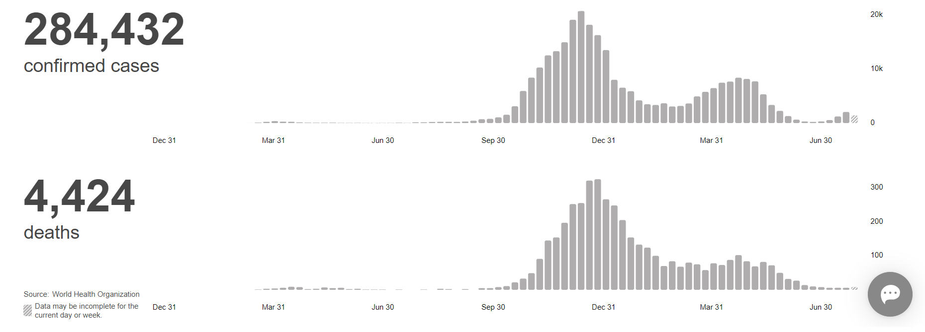 Statistics over the pandemic in Lithuania, regarding confirmed cases and deaths.