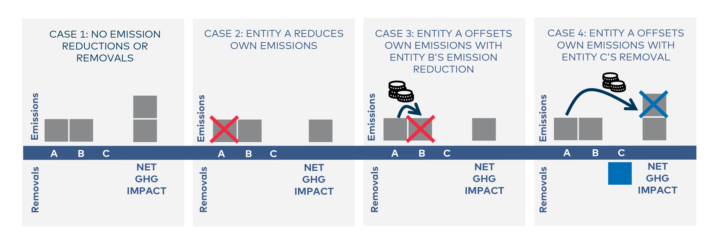 Infographic showing different kinds of emission reductions and removals, and their net GHG impact.