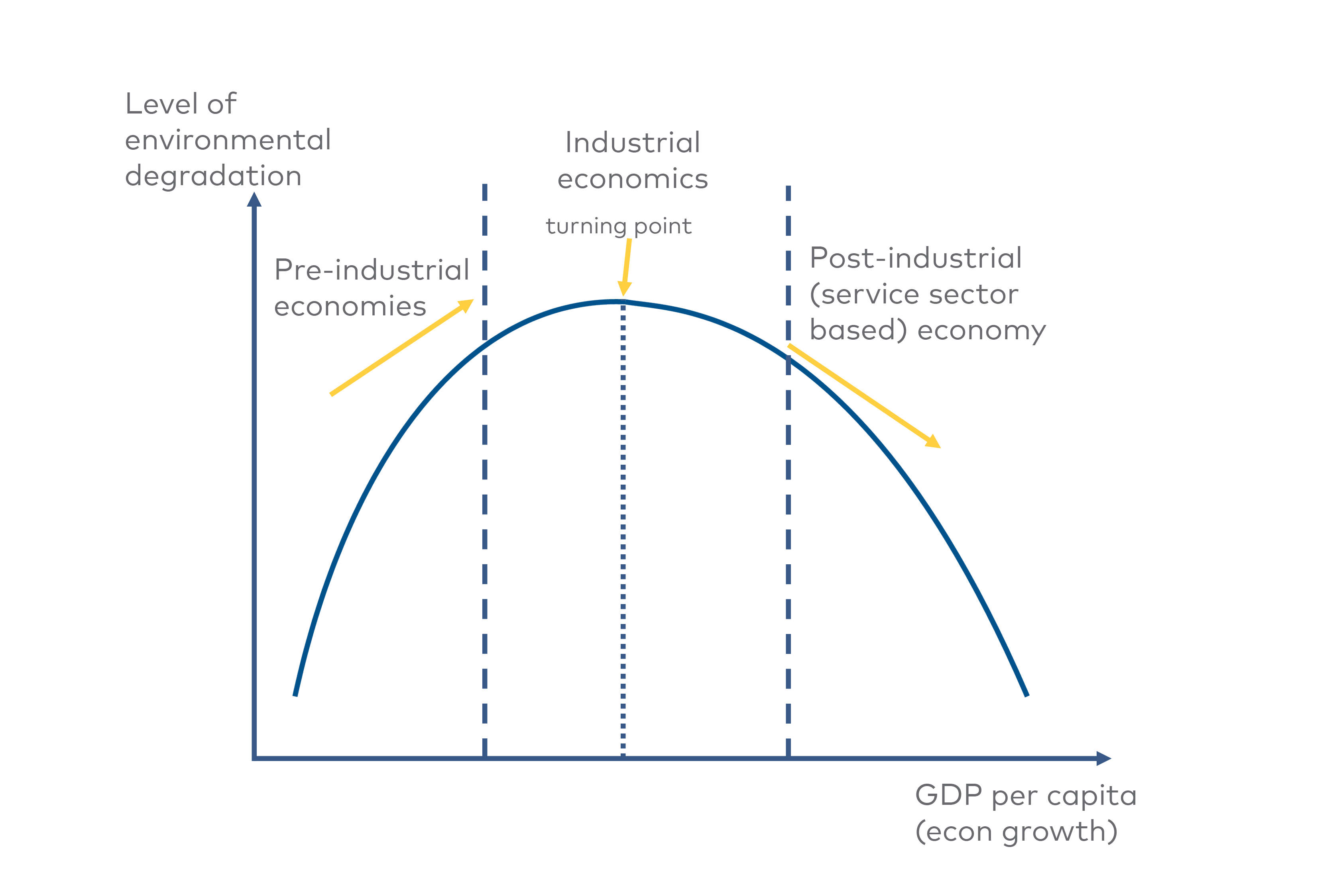 A curve
takes the form of an upside down ‘u’ with environmental impacts in the vertical axis and
GDP/capita on the horizontal