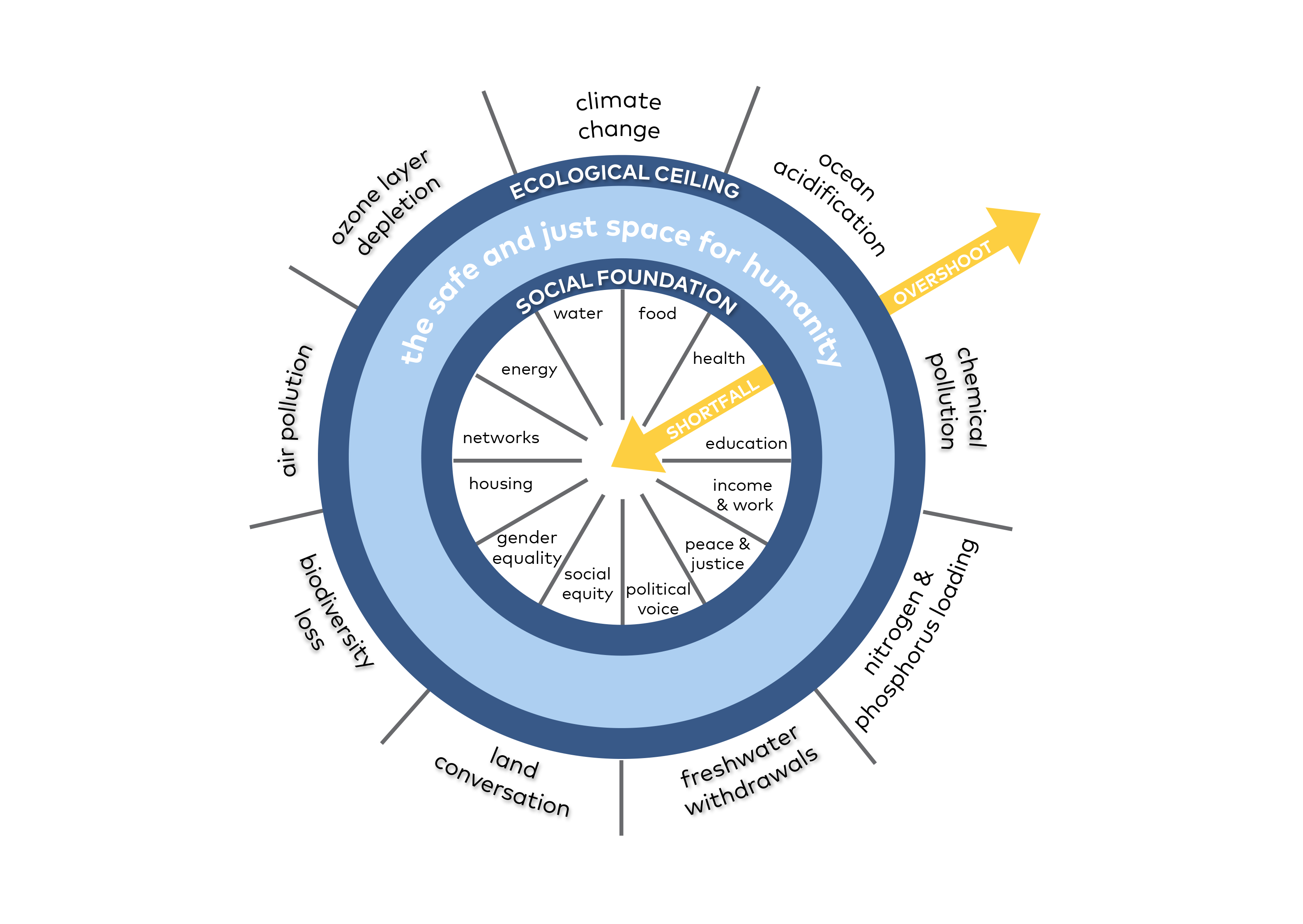 A doughnut
form is presented within which people can live sustainably and in reasonable
conditions. 