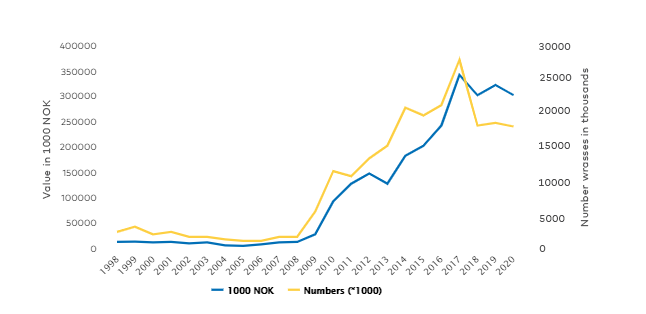 graph showing commercial catches of wild wrasses