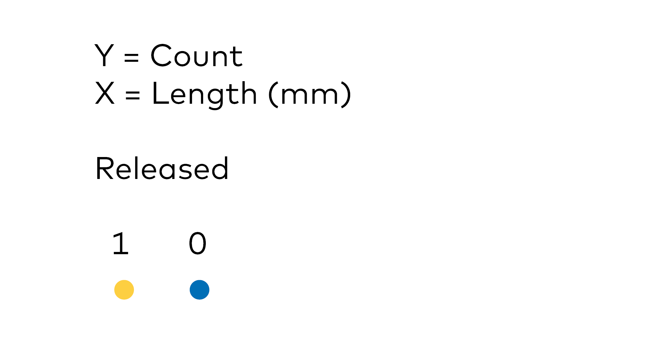 Symbollist for figure 4. Y shows count, x shows length.Yellow is 1 released, blue 0 released. 