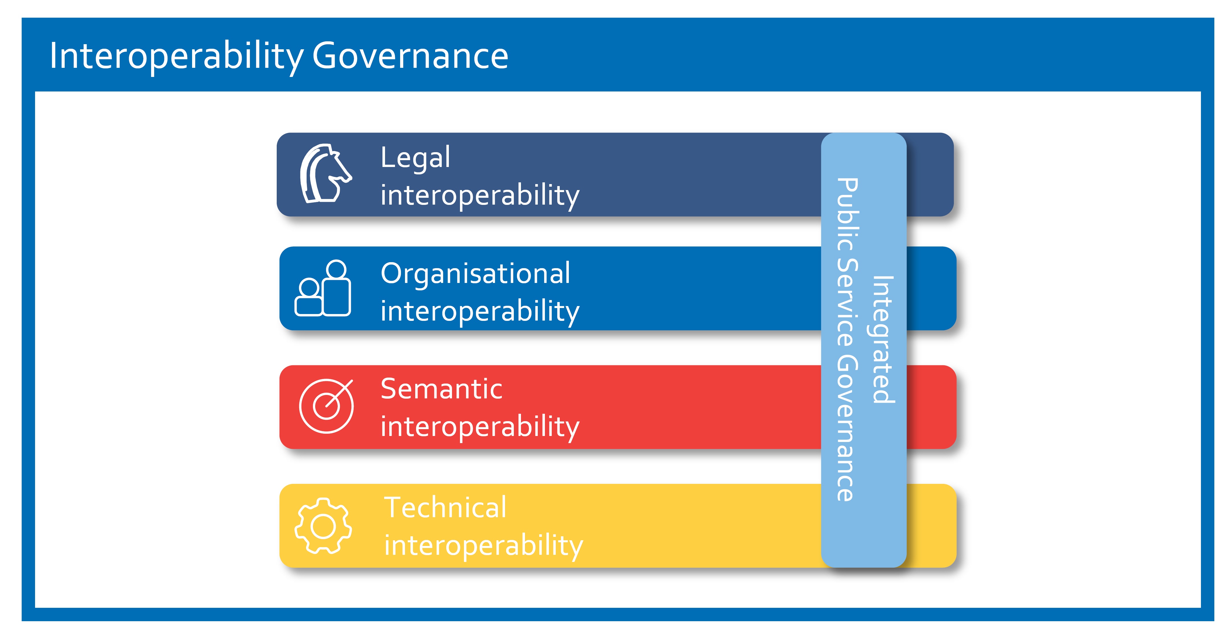 Four levels of interoperability Governance: Technical, Semantic, Organisational and Legal