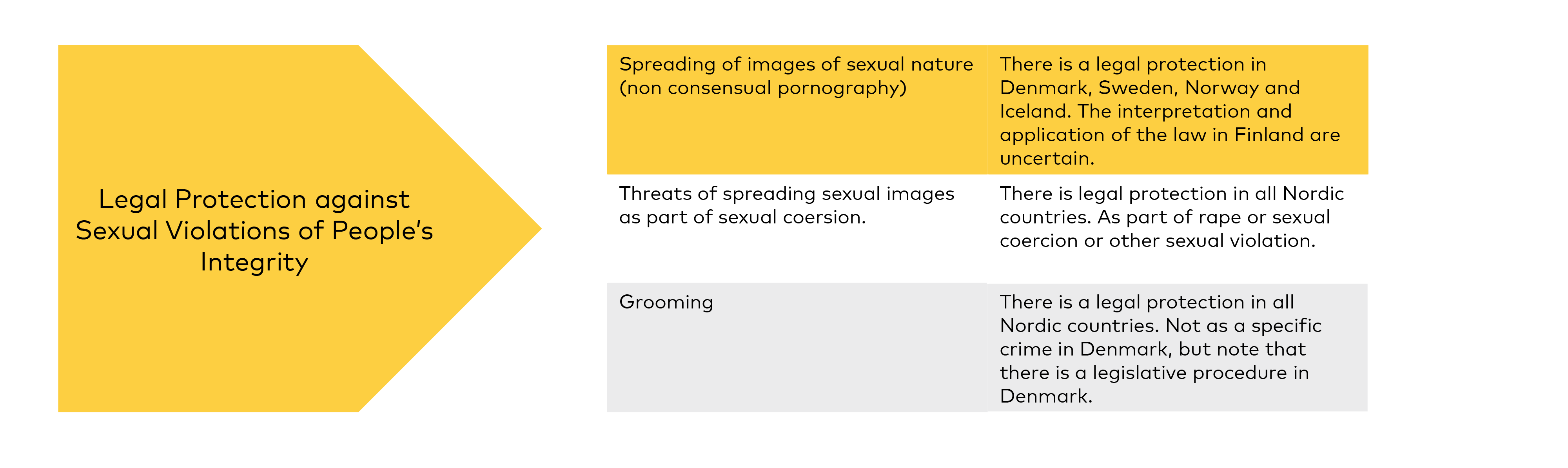 Table showing Legal protection against sexual violations of people's integrity