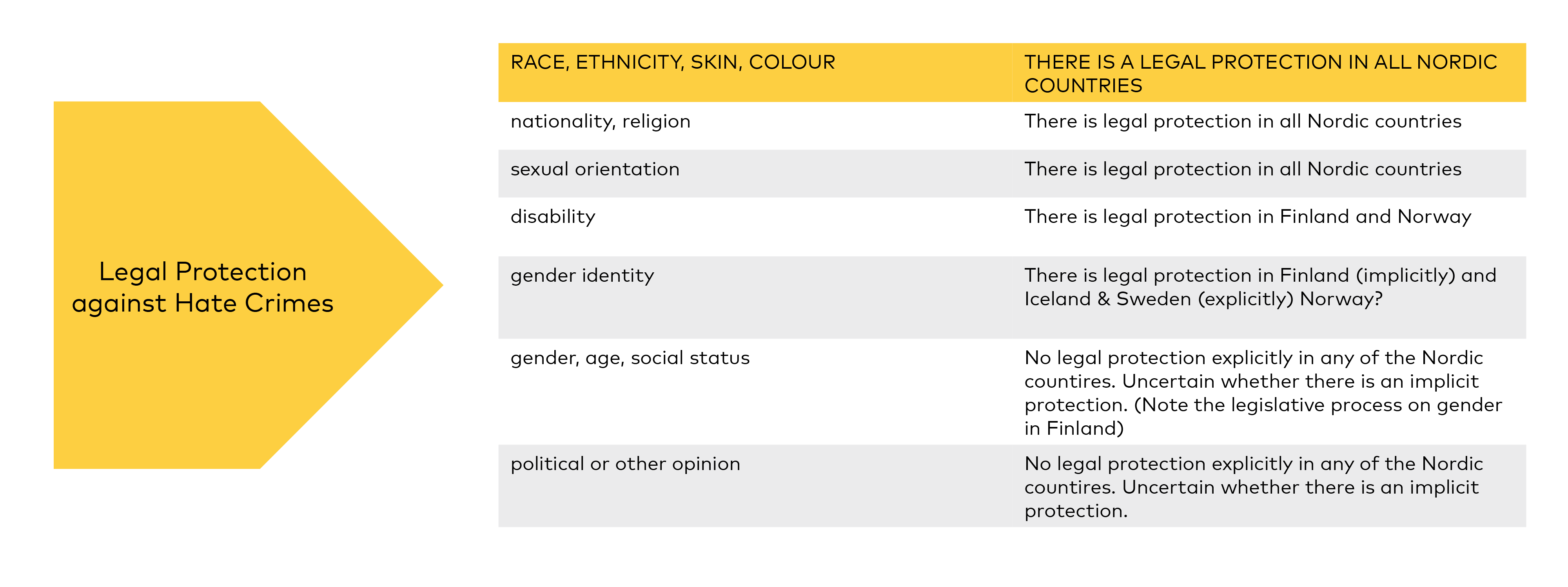 Table showing Legal protection against hate crimes