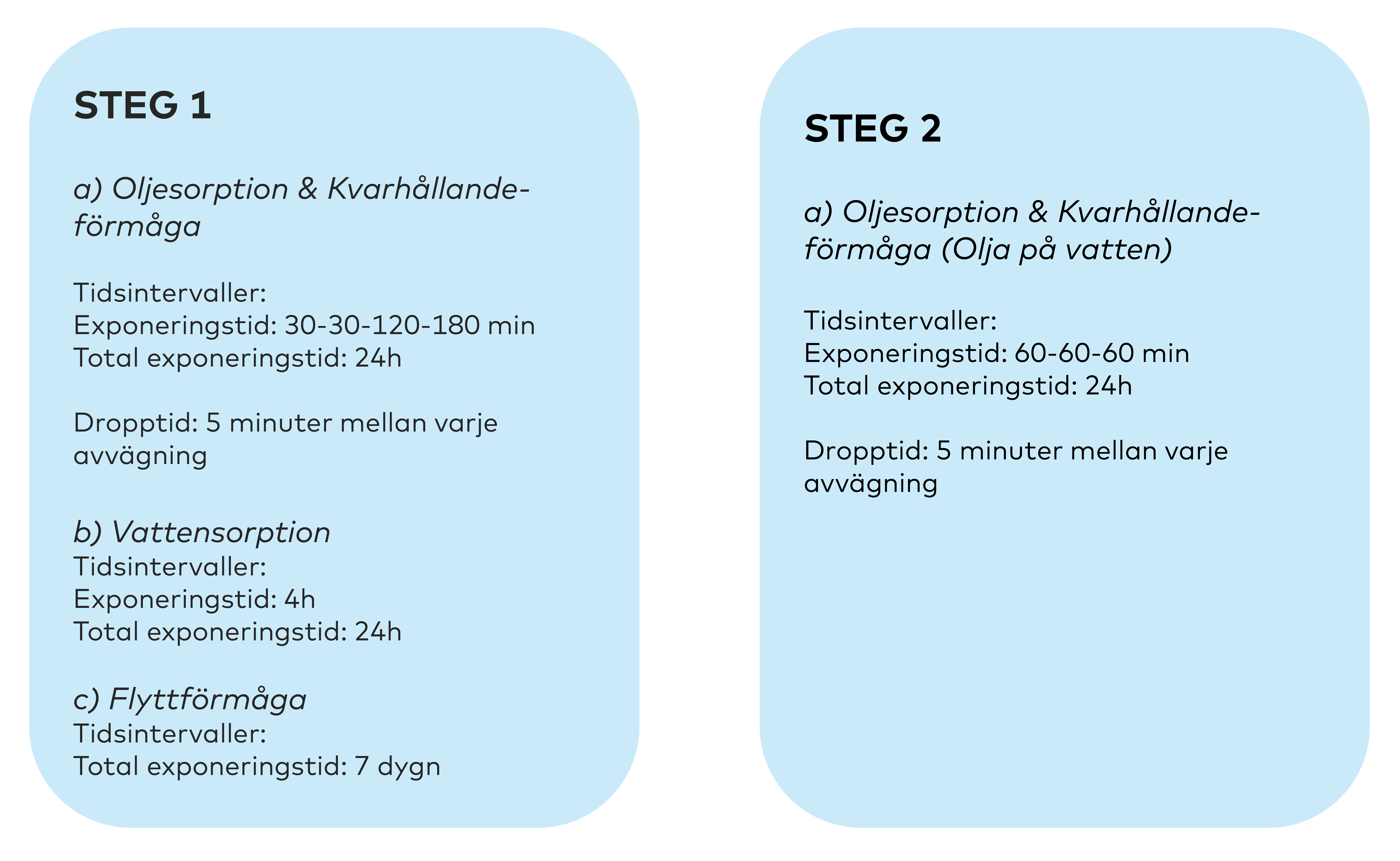 Schema över de två delarna i testproceduren
