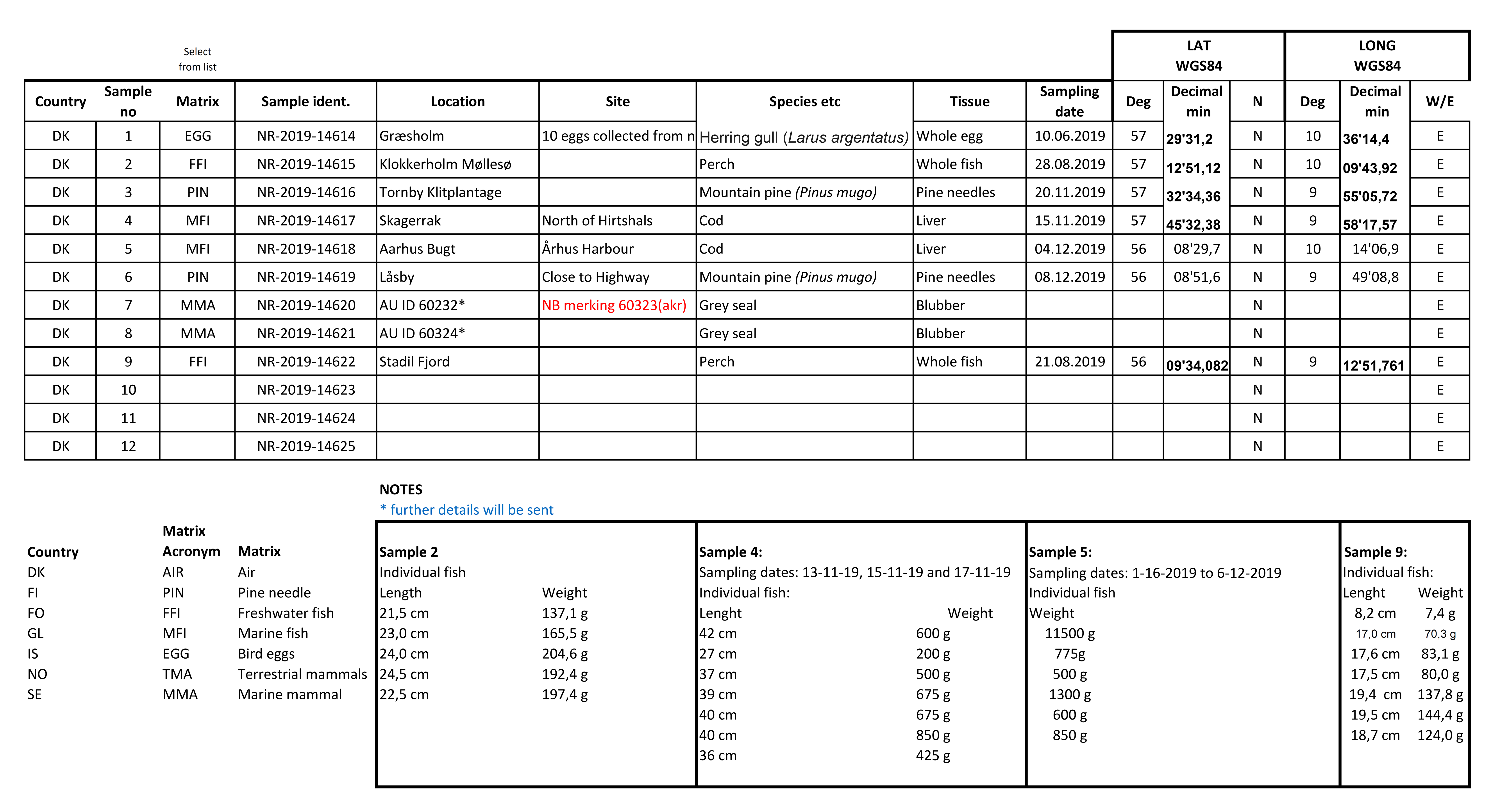Screening of Chlorinated Parffins, sample list Denmark