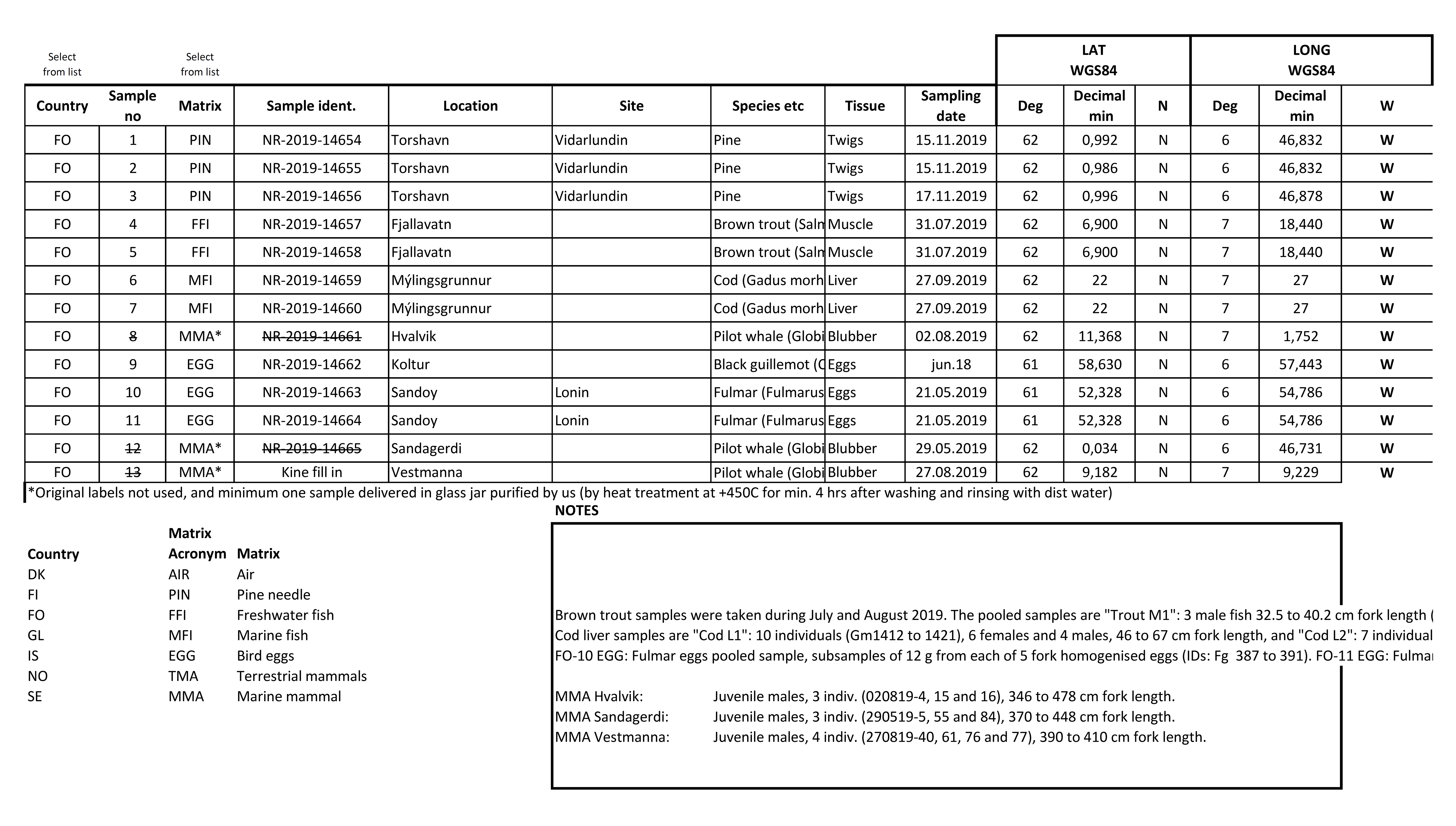 Screening of Chlorinated Parffins, sample list Faroe Islands