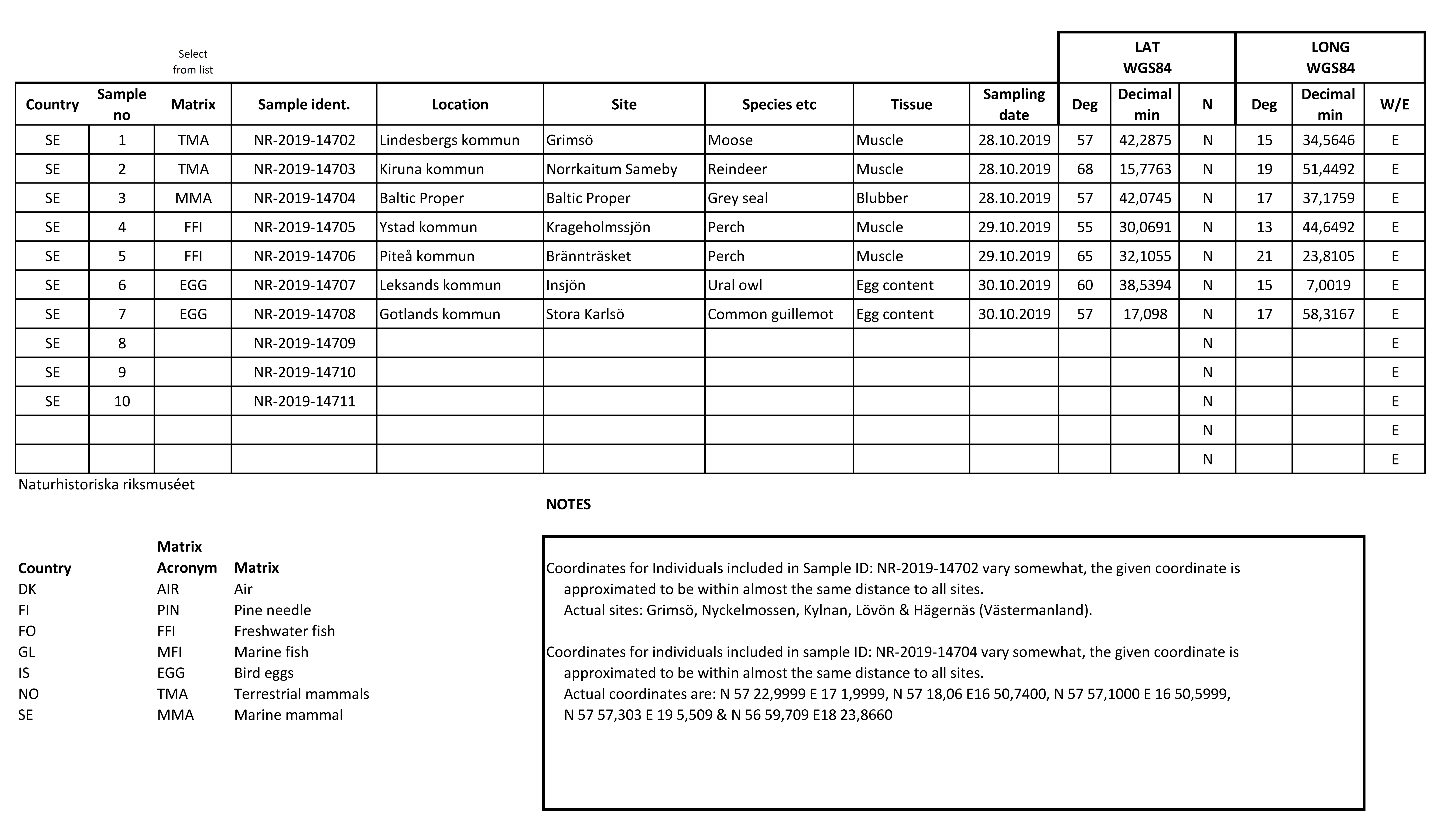 Screening of Chlorinated Parffins, sample list Sweden