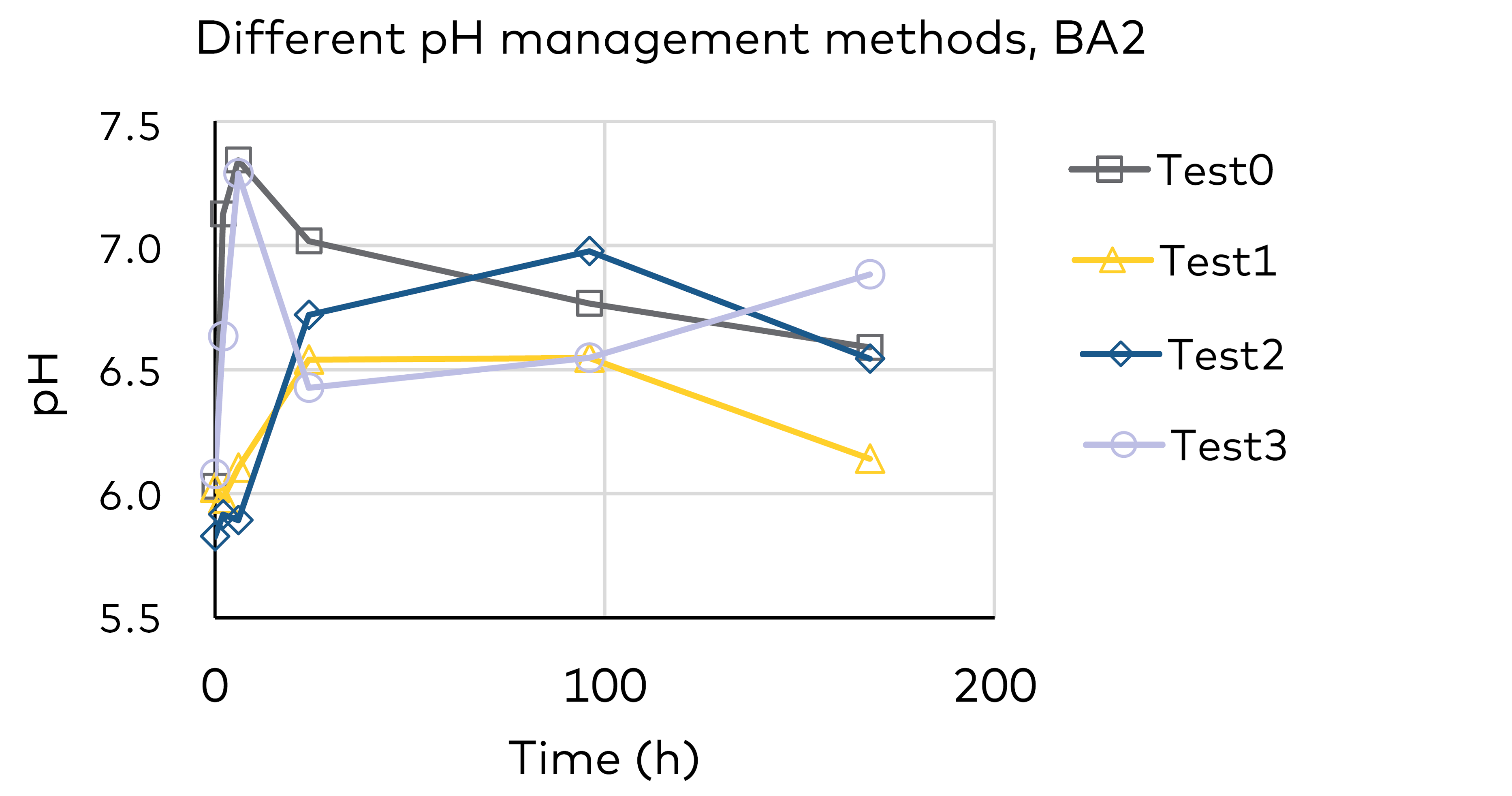 Graph - Different pH management methods, BA2